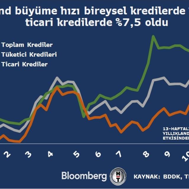 Ticari kredilerde kıpırdanma - 4 yıl önce