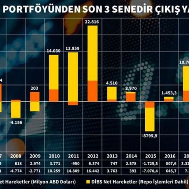 Yabancının tahvil çıkışı sürüyor