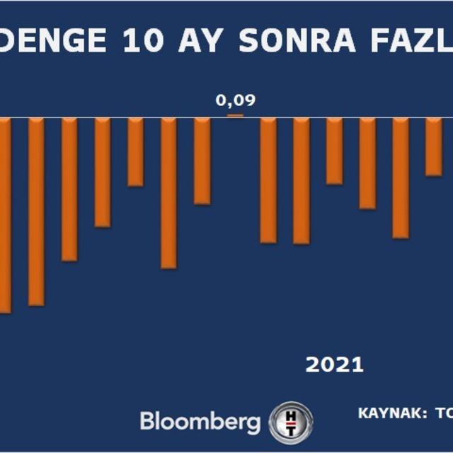 Cari denge 10 ay sonra fazla verdi - 4 yıl önce
