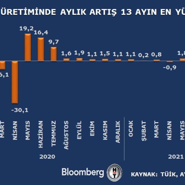 Sanayi üretimi Ağustos'ta beklentiyi aştı - 4 yıl önce
