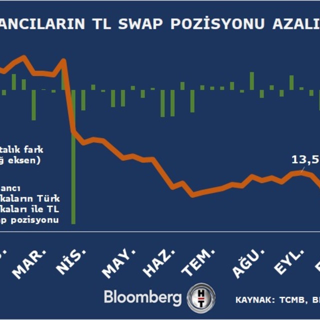 Yabancıların TL swap pozisyonunda düşüş sürüyor