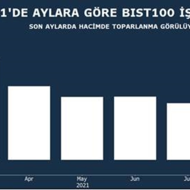 Borsa işlem hacminde genele yayılmayan toparlanma