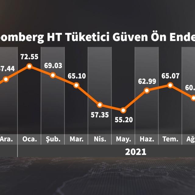 Bloomberg HT Tüketici Güven Ön Endeksi Ekim'de sert düştü - 4 yıl önce