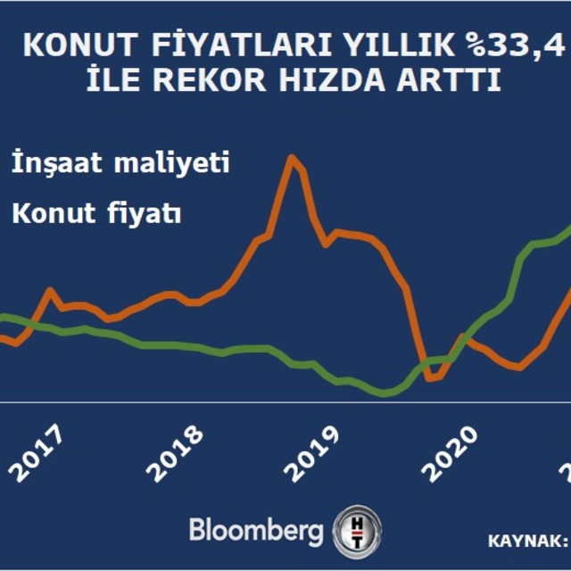 Konut fiyatlarında rekor artış