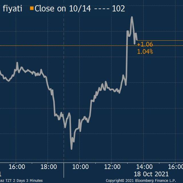 Rusya gazı artırmadı, Avrupa'da fiyatlar yeniden yükseldi