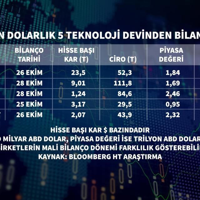9,3 trilyon dolarlık 5 teknoloji devinde bilanço dönemi - 4 yıl önce