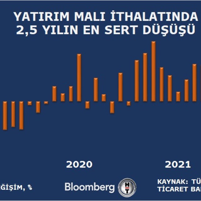 Yatırım malı ithalatında 2,5 yılın en sert düşüşü
