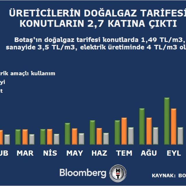 Sanayiciden "Doğalgaz zamları olağanüstü zorluyor" yorumu