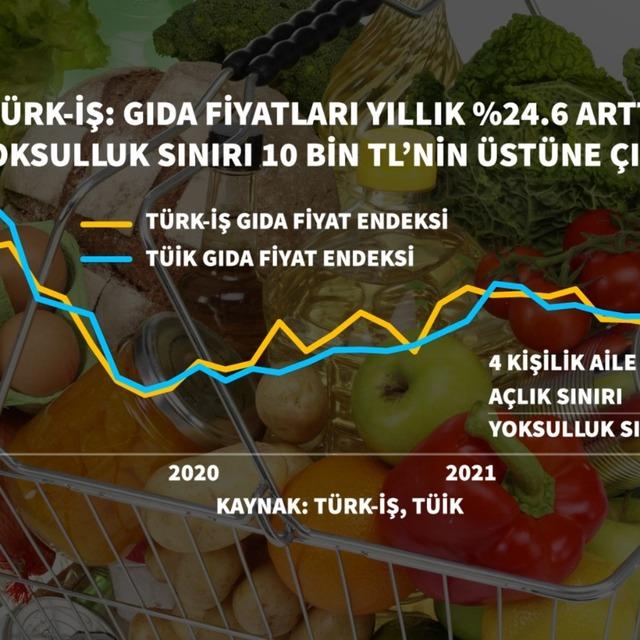 TÜFE yüzde 20'ye dayandı, ÜFE 19 yılın zirvesinde - 4 yıl önce