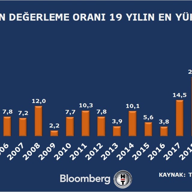 2022 için yeniden değerleme oranı kaç oldu?