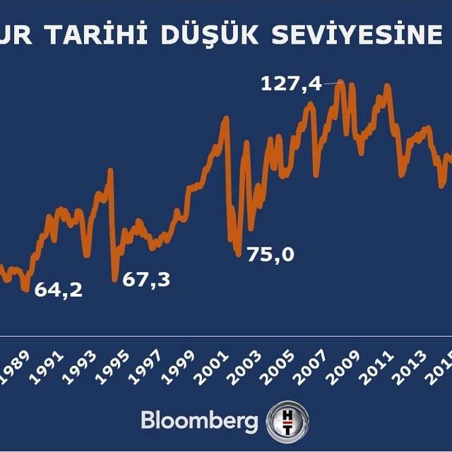 TL'nin reel değeri Ekim'de geriledi