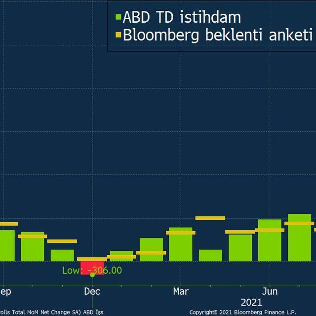 ABD'de tarım dışı istihdam Ekim'de beklentiyi aştı - 4 yıl önce
