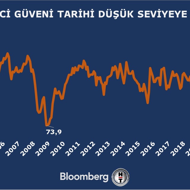 Tüketici güveni tarihi düşük seviyede