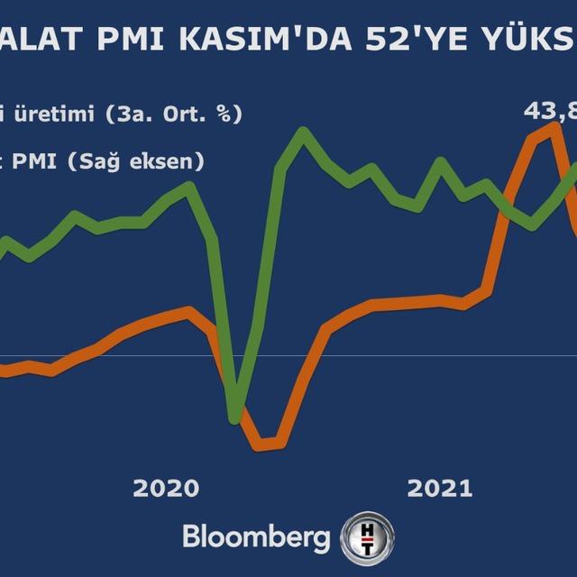 İmalat PMI 6. ayda da büyümeye işaret etti - 4 yıl önce