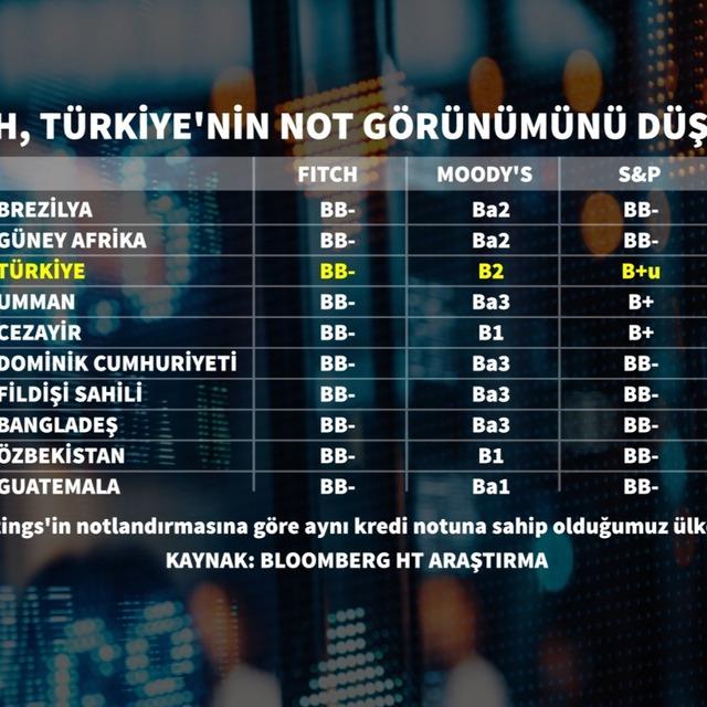 Fitch, Türkiye'nin not görünümünü düşürdü