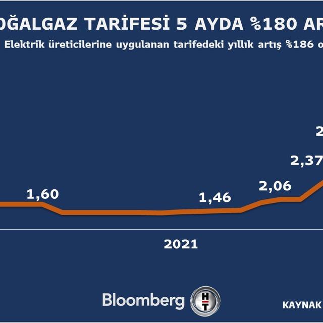 Doğalgazda sanayi abonelerine yüzde 20 zam - 4 yıl önce