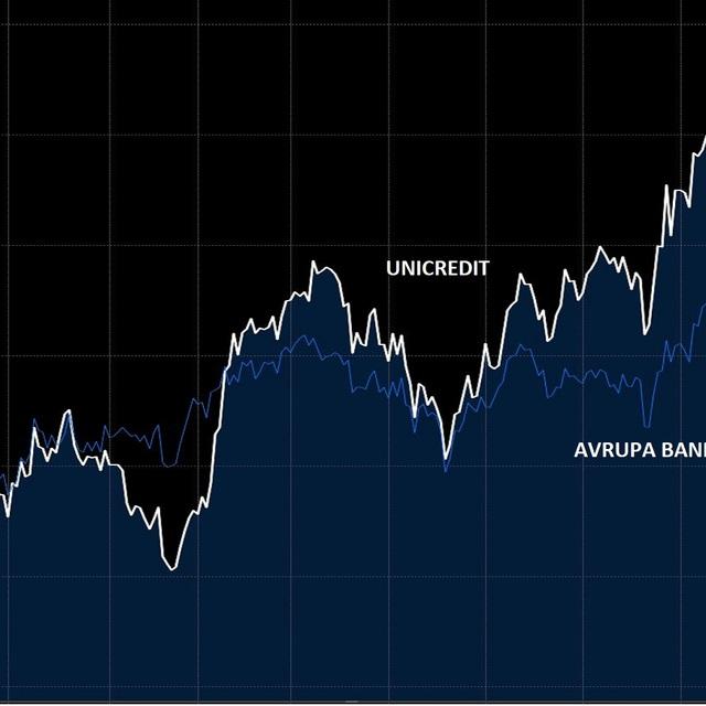 Unicredit için kurumlar hedef artırdı - 4 yıl önce