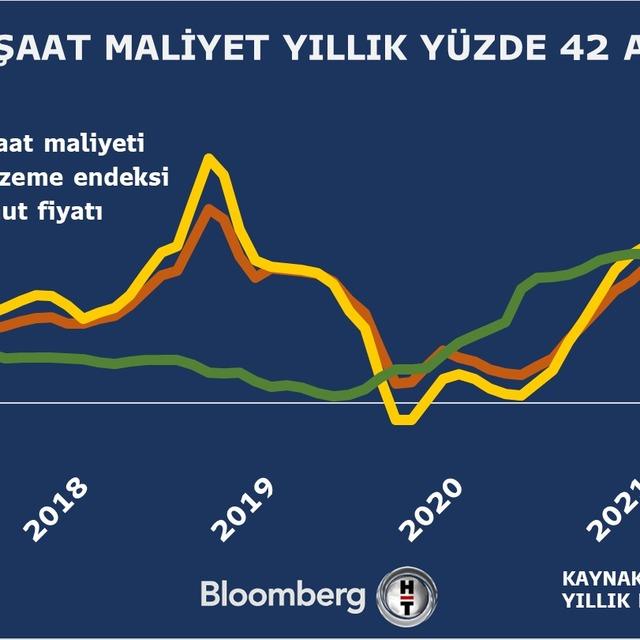 İnşaat maliyet enflasyonu yeniden yükselişe geçti - 4 yıl önce