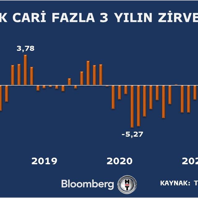 3 yılın en yüksek cari fazlası - 4 yıl önce