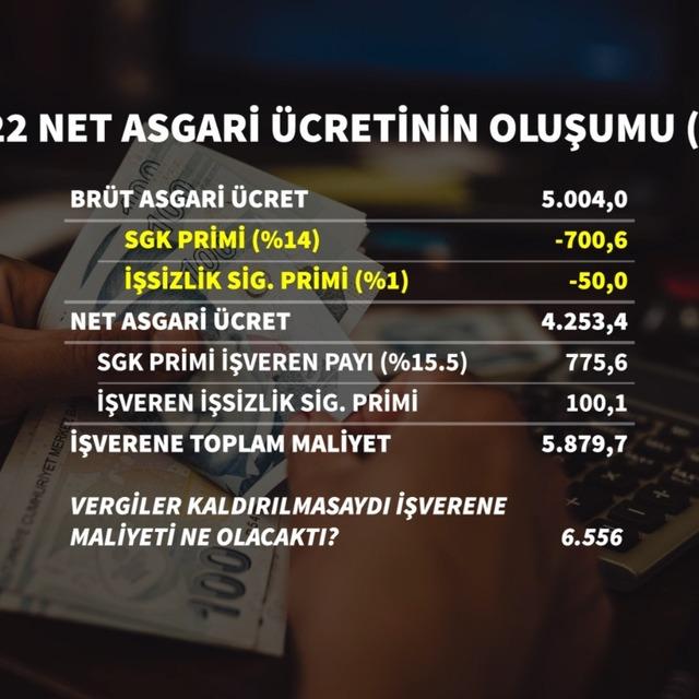 2022 için asgari ücret 4 bin 253 TL