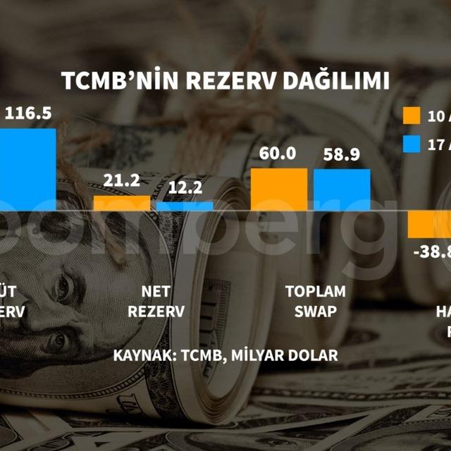 Merkez Bankası rezervlerinde hızlı gerileme