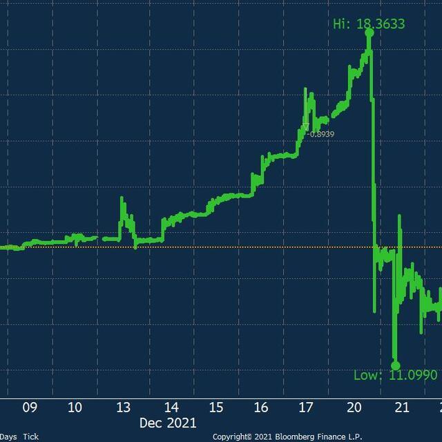 Dolar/TL'de sert düşüş