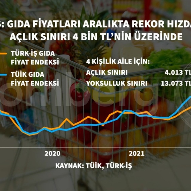 Türk-İş: Gıda fiyatları rekor hızda arttı