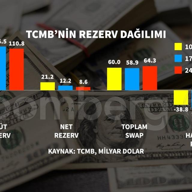 Merkez Bankası rezervlerinde gerileme sürüyor - 4 yıl önce