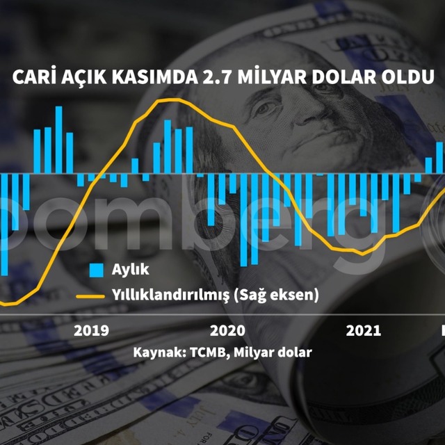 Cari denge 3 ay sonra açık verdi