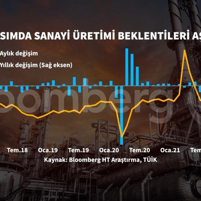 Sanayi üretimi Kasım'da tahminleri aştı - 4 yıl önce
