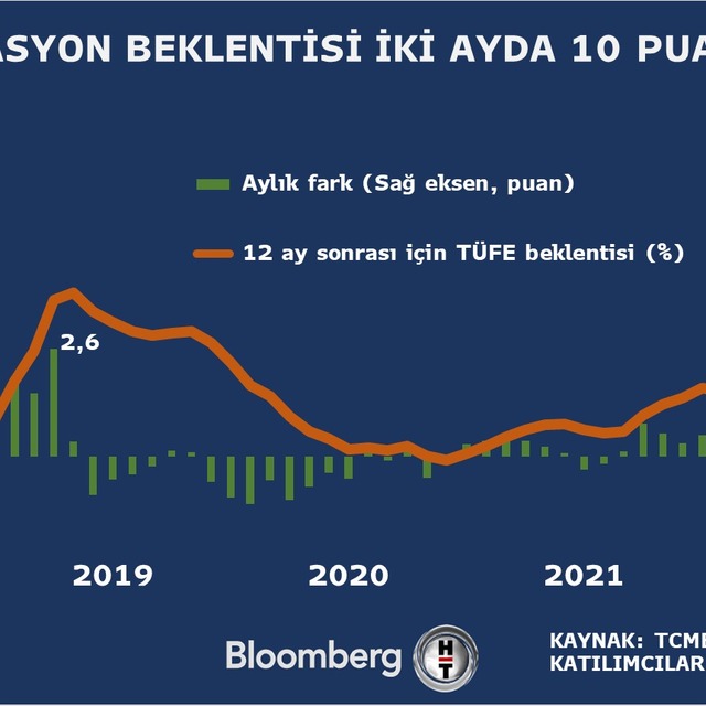 Enflasyon beklentilerinde yükseliş sürüyor