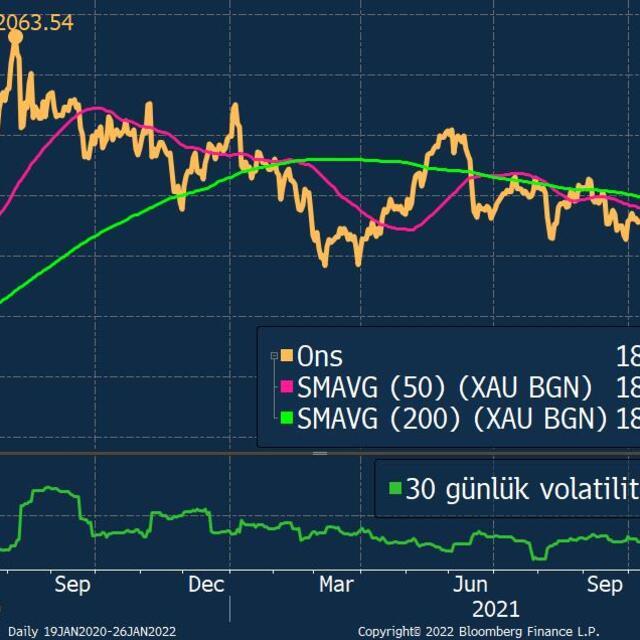 Altın yatırımcıları Fed'e odaklandı