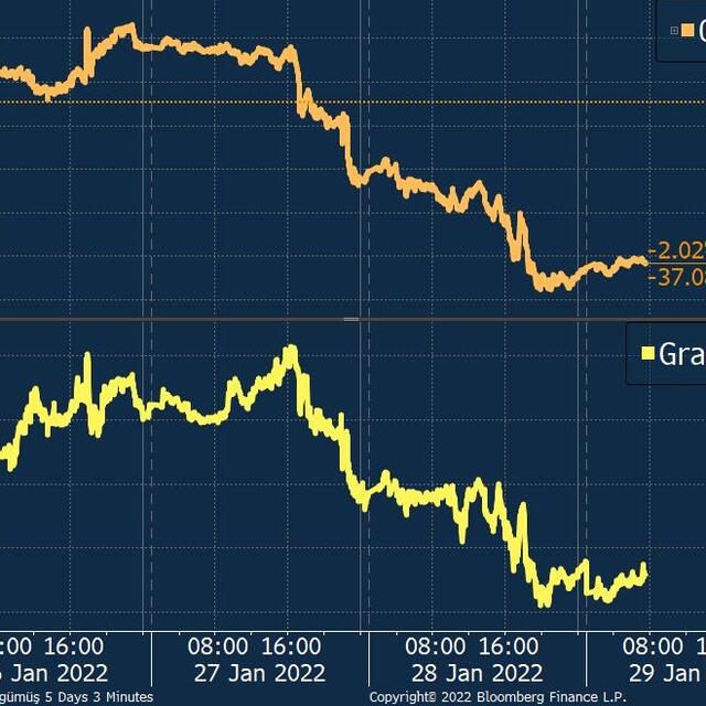 Altında son 2 ayın en kötü haftası