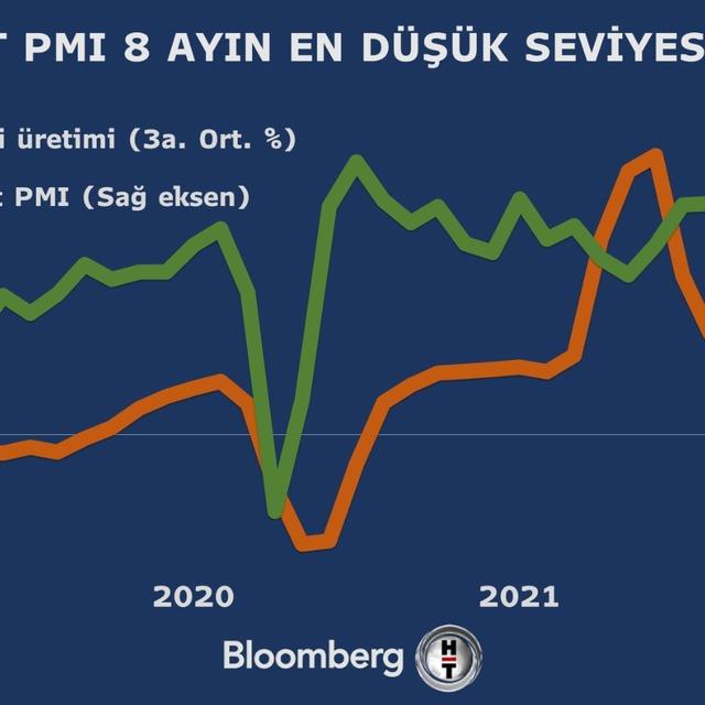 İmalat PMI 8. ayda da büyümeye işaret etti - 4 yıl önce