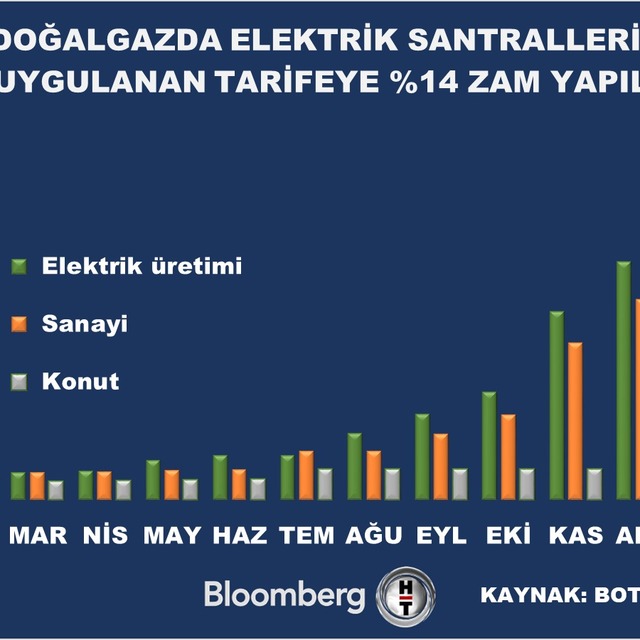 Doğalgazda elektrik üretim amaçlı tarifeye %14 zam