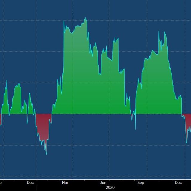 Ether ile S&P arasındaki korelasyon zirveye çıktı