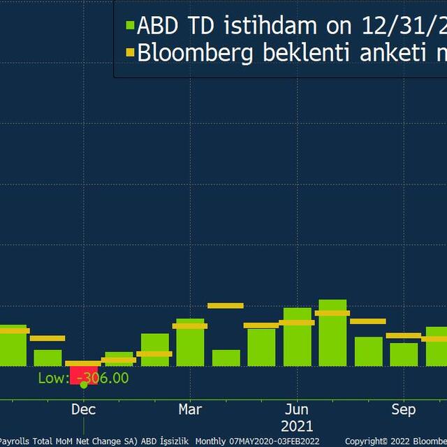 Altında gözler ABD istihdam verisinde