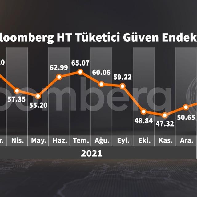 Bloomberg HT Tüketici Güven Endeksi tarihi dipte - 4 yıl önce