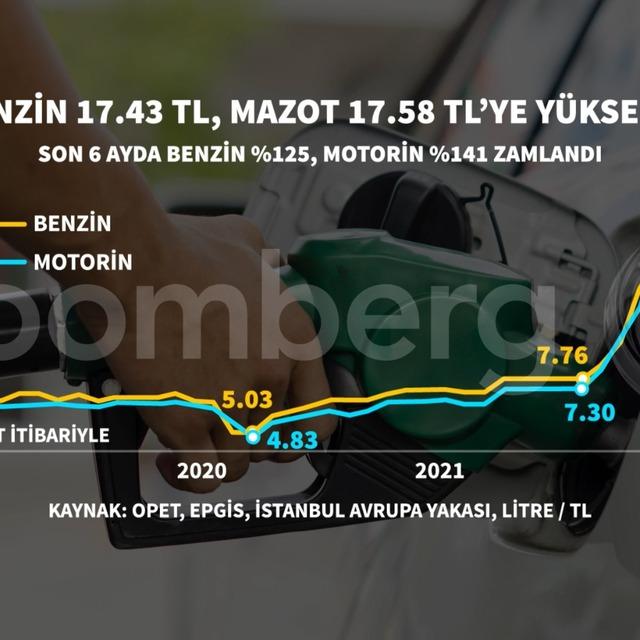 Benzin ve motorine zam - 4 yıl önce