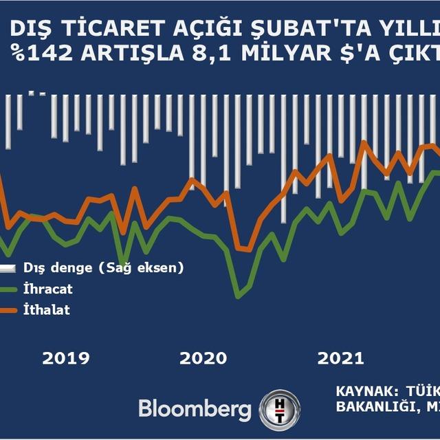 Dış ticaret açığı Şubat'ta yüzde 142 arttı - 4 yıl önce