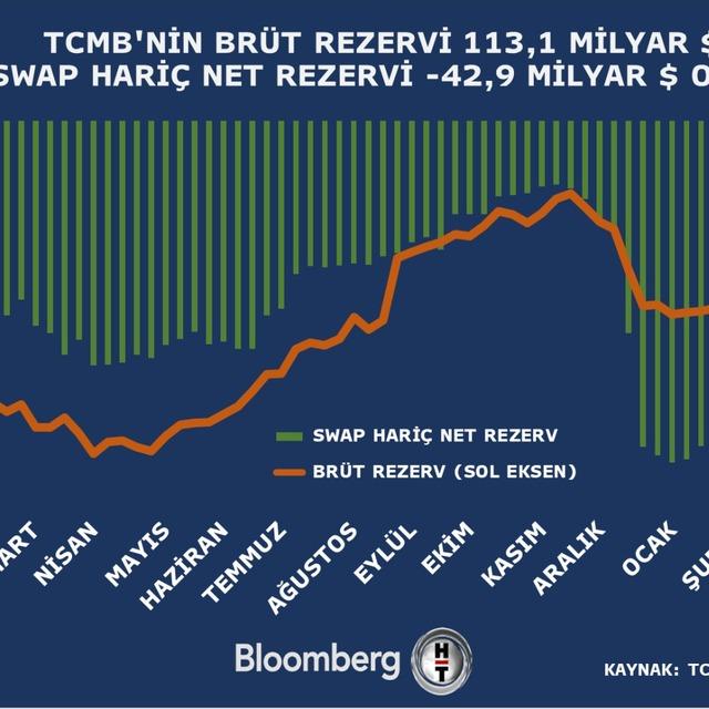 Merkez Bankası rezervleri geriledi - 4 yıl önce
