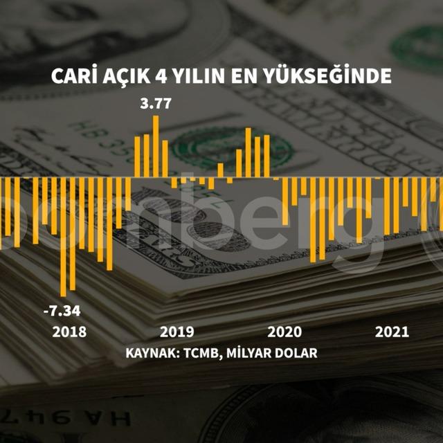 Cari açık 4 yılın zirvesine çıktı - 4 yıl önce