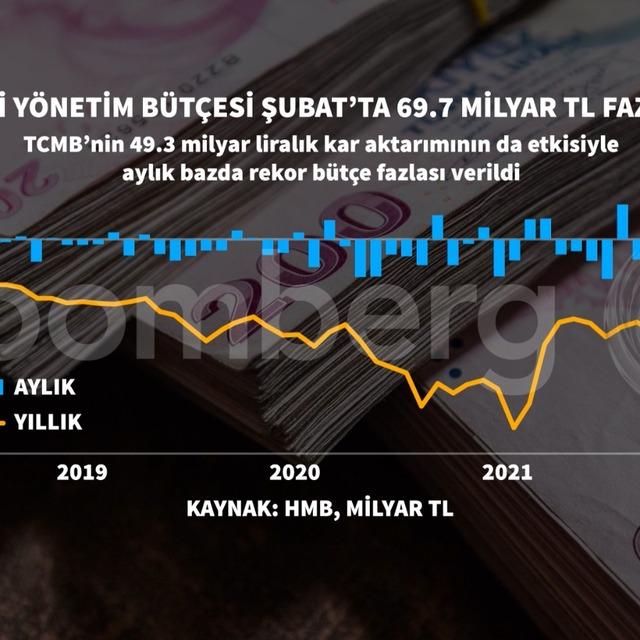 Bütçe, Şubat'ta fazla verdi - 4 yıl önce