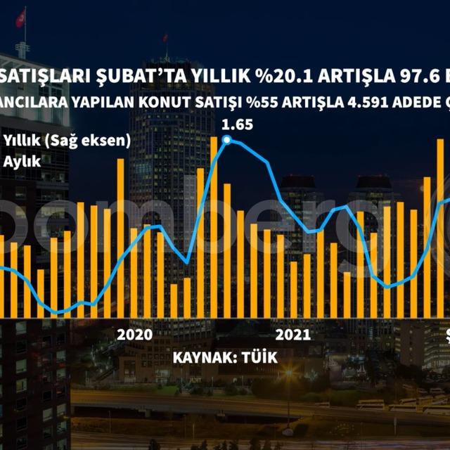 Konut satış artışındaki yavaşlama sürüyor - 4 yıl önce