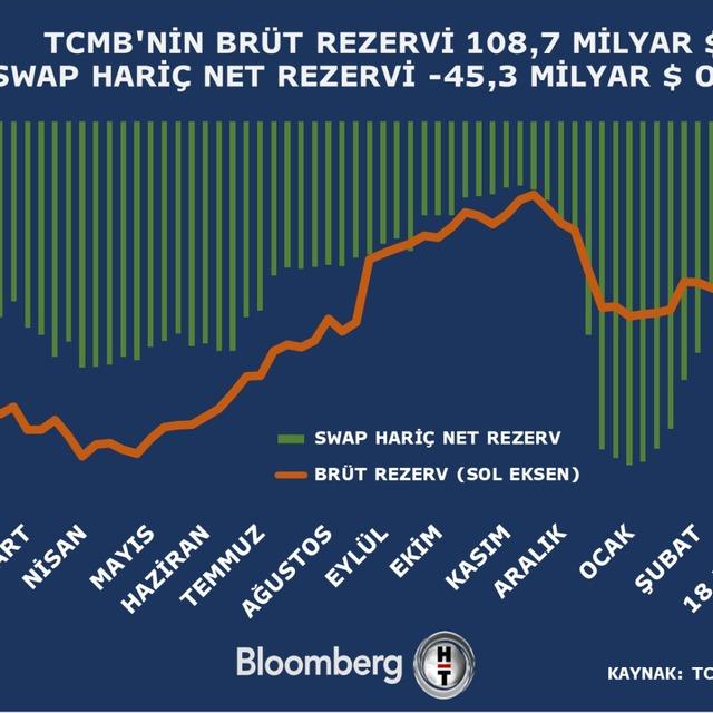 TCMB rezervlerinde gerileme devam ediyor - 4 yıl önce