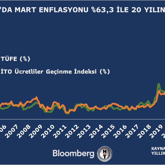 İstanbul'da enflasyon 20 yılın zirvesini yeniledi