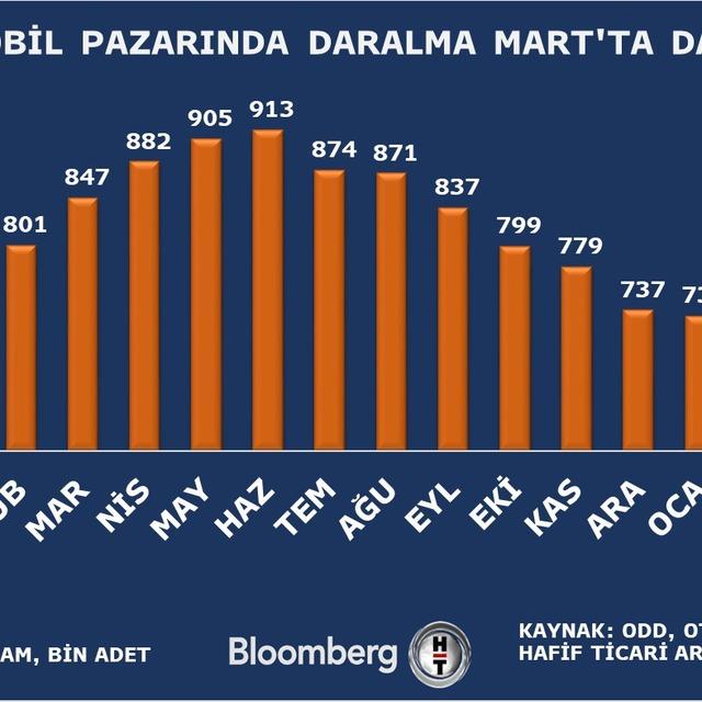 Otomotiv pazarında daralma sürüyor - 4 yıl önce
