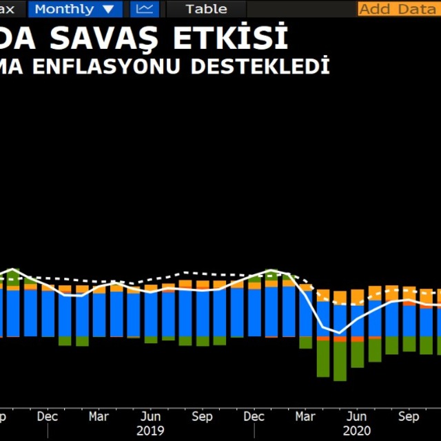 ABD enflasyonunda savaş etkisi