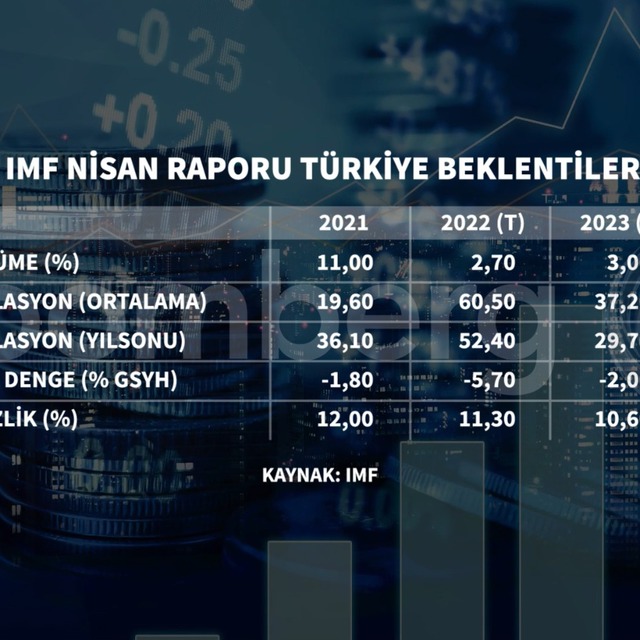 IMF büyüme tahminlerinde 'savaş' revizyonu