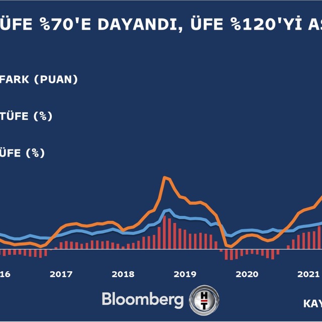 Enflasyon yüzde 70'e dayandı